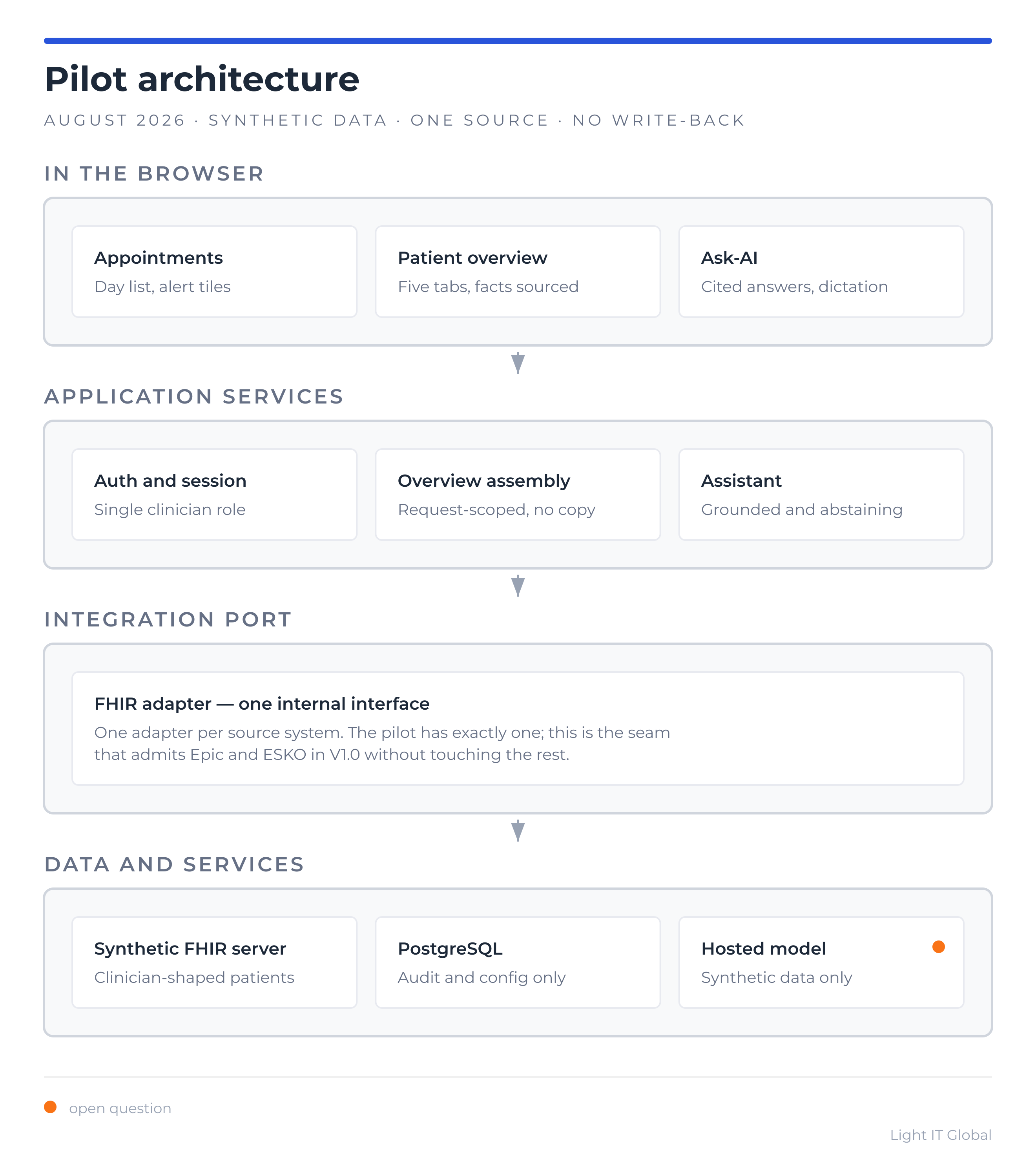 Pilot architecture