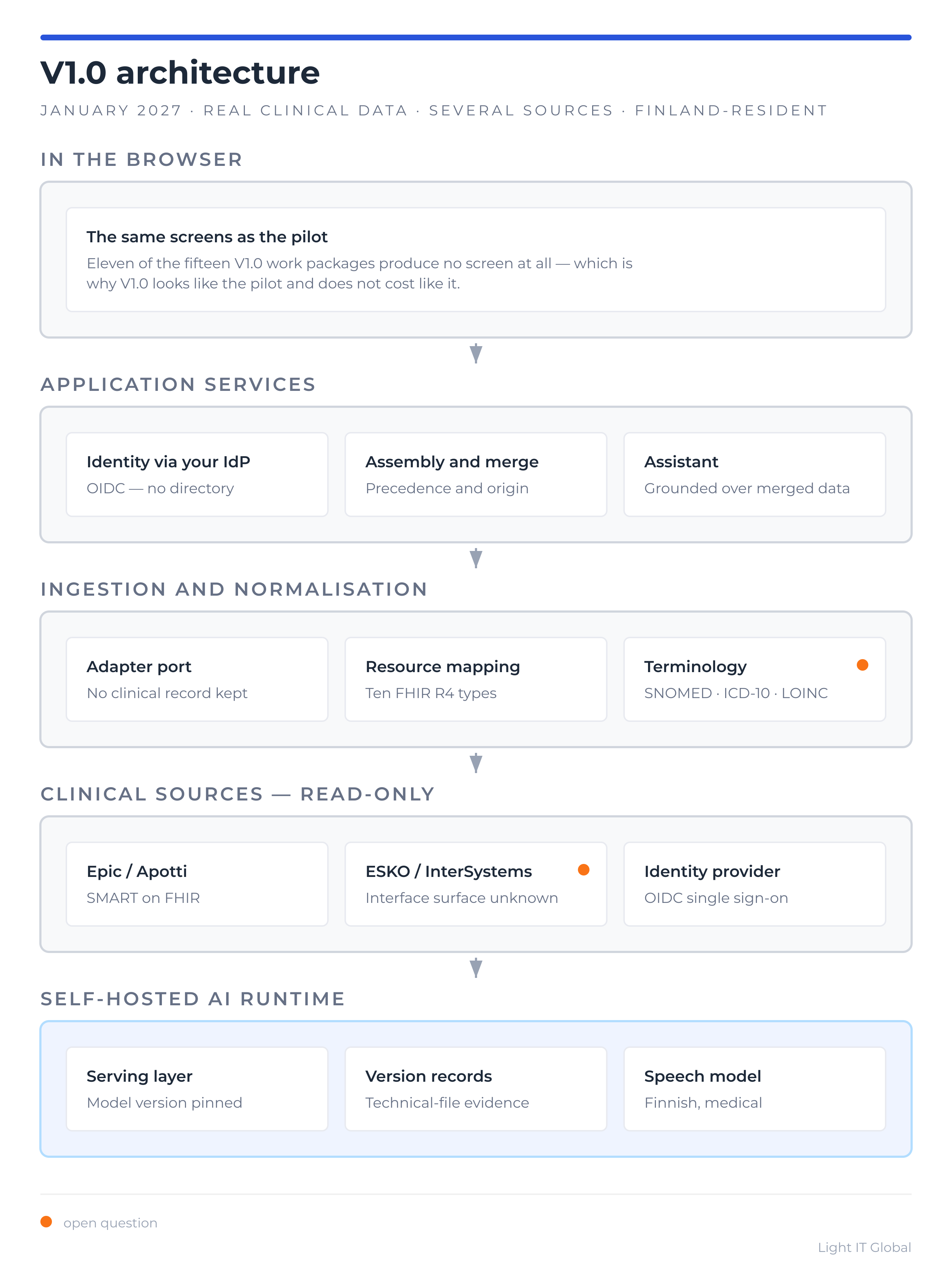 V1.0 architecture