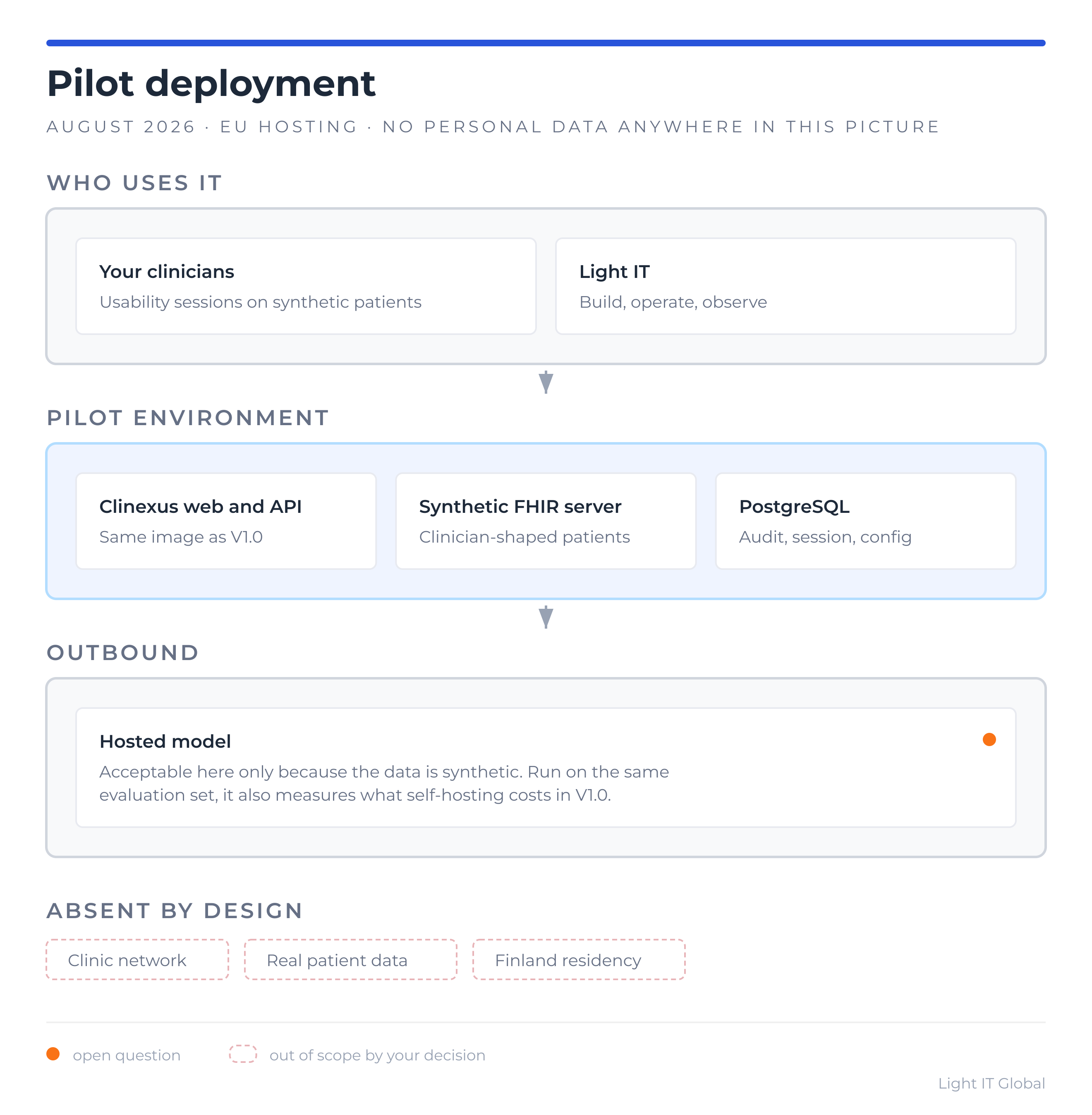 Pilot deployment