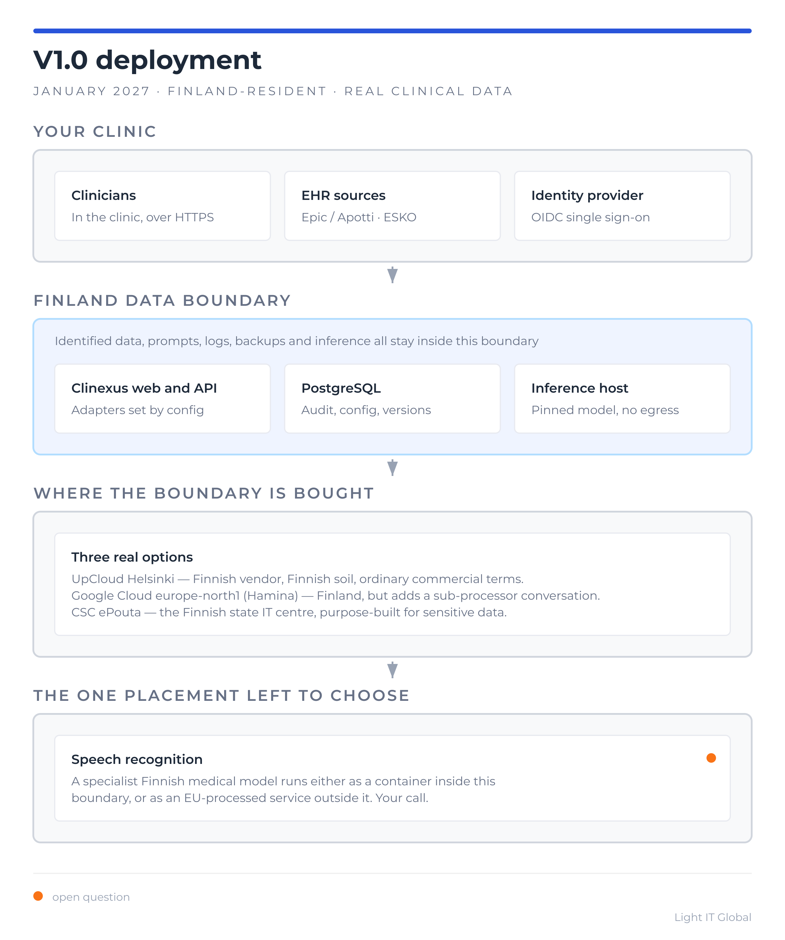 V1.0 deployment